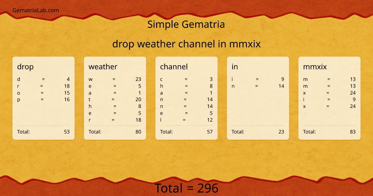 drop weather channel in mmxix in simple Gematria